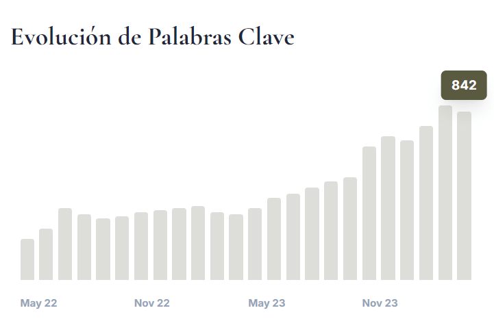 Evolución palabras clave hotel